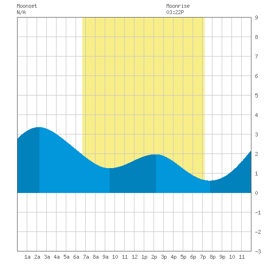 Chestertown tide chart for Tuesday, September 14, 2021