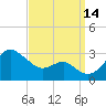 Chestertown tide chart for Tuesday, September 14, 2021