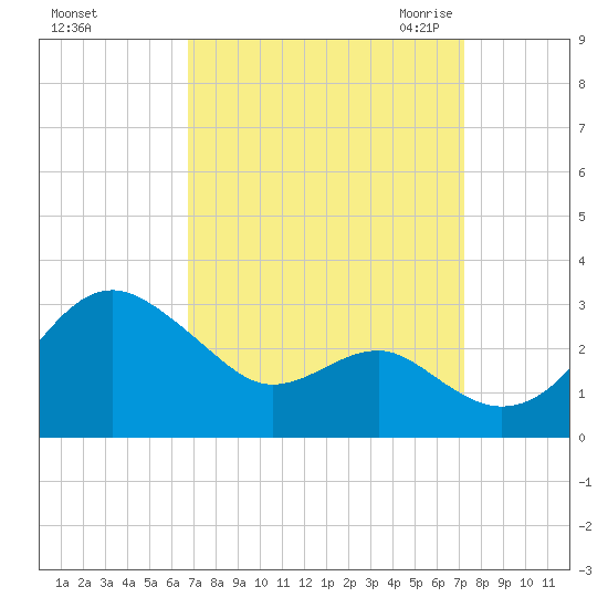 Chestertown tide chart for Wednesday, September 15, 2021