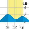 Chestertown tide chart for Saturday, September 18, 2021