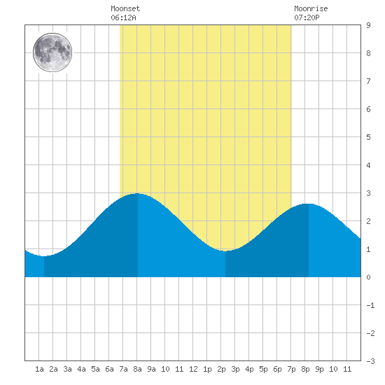 Chestertown tide chart for Monday, September 20, 2021