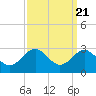 Chestertown tide chart for Tuesday, September 21, 2021