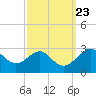 Chestertown tide chart for Thursday, September 23, 2021