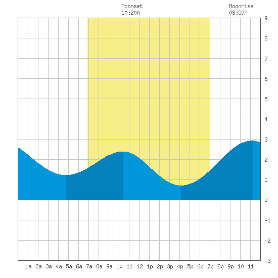 Chestertown tide chart for Friday, September 24, 2021