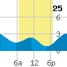 Chestertown tide chart for Saturday, September 25, 2021