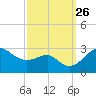 Chestertown tide chart for Sunday, September 26, 2021
