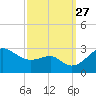 Chestertown tide chart for Monday, September 27, 2021