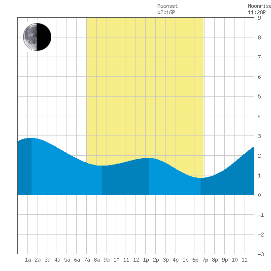 Chestertown tide chart for Tuesday, September 28, 2021