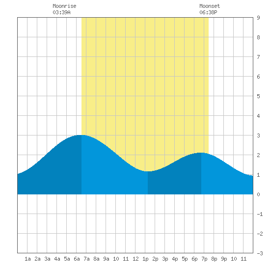 Chestertown tide chart for Saturday, September 4, 2021
