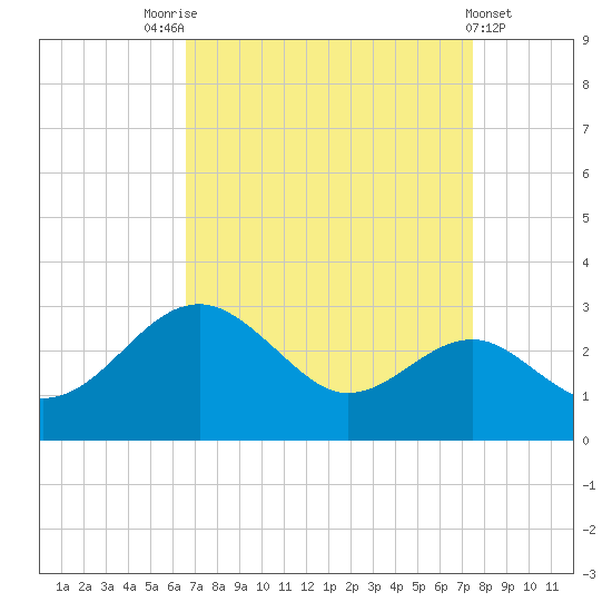 Chestertown tide chart for Sunday, September 5, 2021