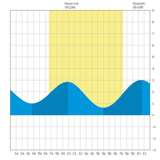 Chestertown tide chart for Thursday, September 9, 2021