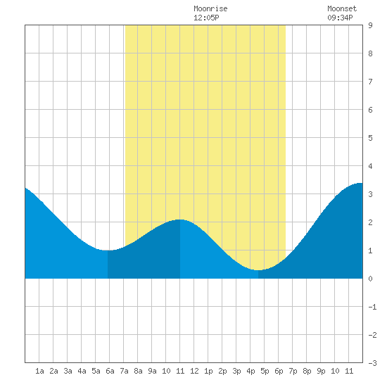 Chestertown tide chart for Sunday, October 10, 2021