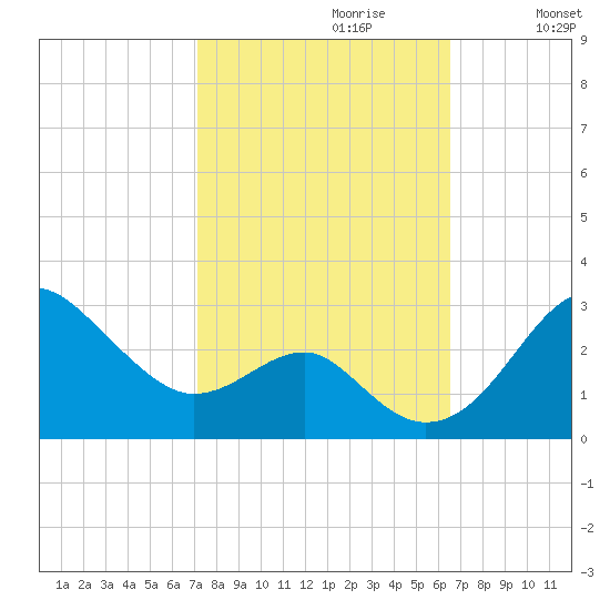 Chestertown tide chart for Monday, October 11, 2021