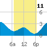 Chestertown tide chart for Monday, October 11, 2021