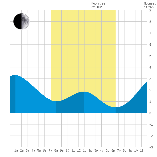Chestertown tide chart for Tuesday, October 12, 2021