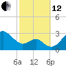 Chestertown tide chart for Tuesday, October 12, 2021