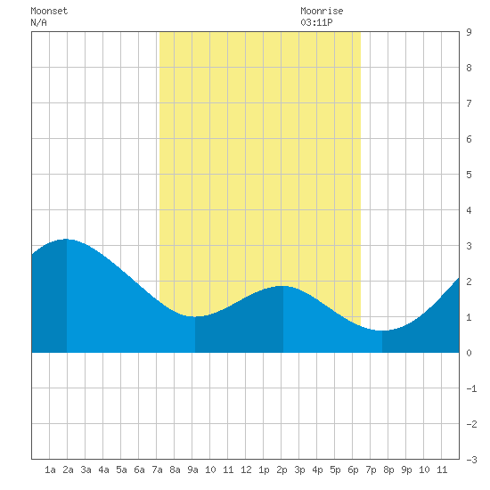 Chestertown tide chart for Wednesday, October 13, 2021