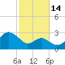 Chestertown tide chart for Thursday, October 14, 2021