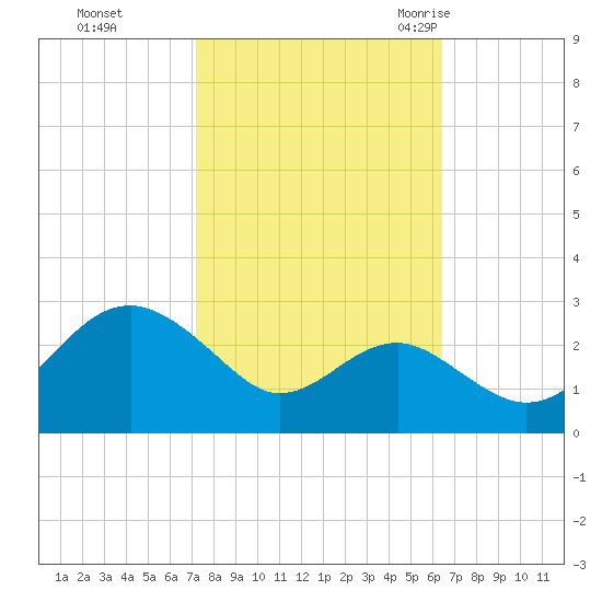 Chestertown tide chart for Friday, October 15, 2021