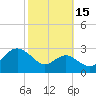 Chestertown tide chart for Friday, October 15, 2021