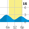 Chestertown tide chart for Saturday, October 16, 2021