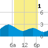 Chestertown tide chart for Friday, October 1, 2021