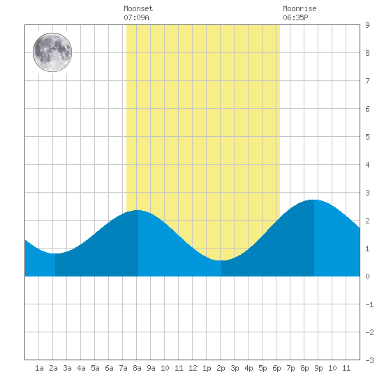 Chestertown tide chart for Wednesday, October 20, 2021