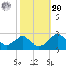 Chestertown tide chart for Wednesday, October 20, 2021