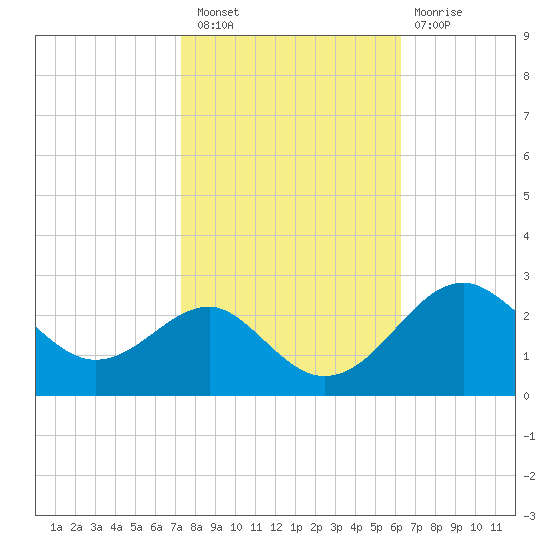 Chestertown tide chart for Thursday, October 21, 2021