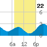 Chestertown tide chart for Friday, October 22, 2021