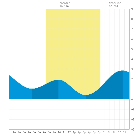 Chestertown tide chart for Saturday, October 23, 2021