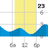 Chestertown tide chart for Saturday, October 23, 2021