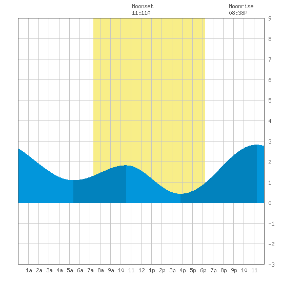 Chestertown tide chart for Sunday, October 24, 2021