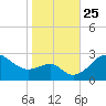 Chestertown tide chart for Monday, October 25, 2021
