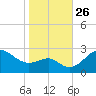 Chestertown tide chart for Tuesday, October 26, 2021