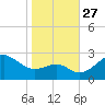 Chestertown tide chart for Wednesday, October 27, 2021