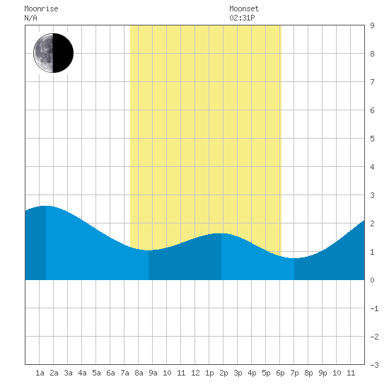 Chestertown tide chart for Thursday, October 28, 2021