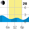 Chestertown tide chart for Thursday, October 28, 2021
