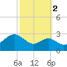 Chestertown tide chart for Saturday, October 2, 2021