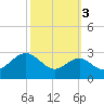 Chestertown tide chart for Sunday, October 3, 2021