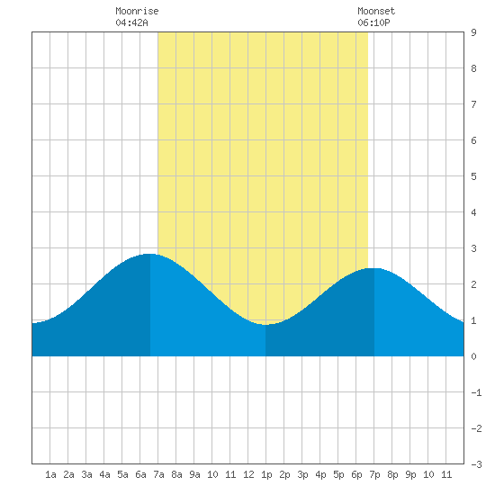 Chestertown tide chart for Monday, October 4, 2021