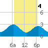 Chestertown tide chart for Monday, October 4, 2021