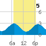 Chestertown tide chart for Tuesday, October 5, 2021
