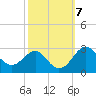 Chestertown tide chart for Thursday, October 7, 2021