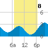 Chestertown tide chart for Friday, October 8, 2021