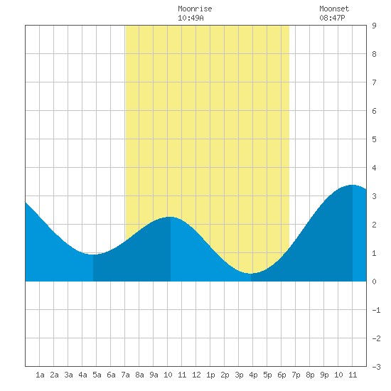 Chestertown tide chart for Saturday, October 9, 2021