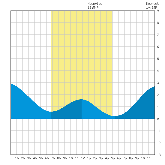 Chestertown tide chart for Wednesday, November 10, 2021