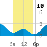 Chestertown tide chart for Wednesday, November 10, 2021