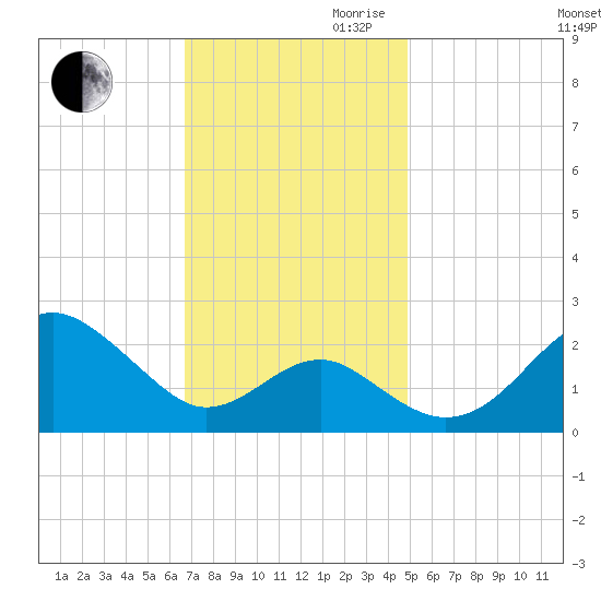 Chestertown tide chart for Thursday, November 11, 2021
