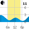 Chestertown tide chart for Thursday, November 11, 2021